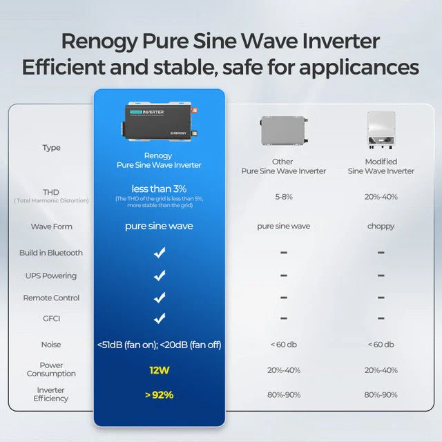Renogy 1000W 12V Pure Sine Wave Inverter with UPS Transfer Switch and Built-in Bluetooth - Image 6