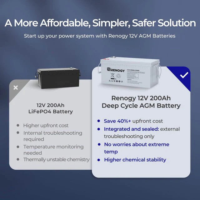 Renogy 12 Volt 200Ah Deep Cycle AGM Battery - Image 6