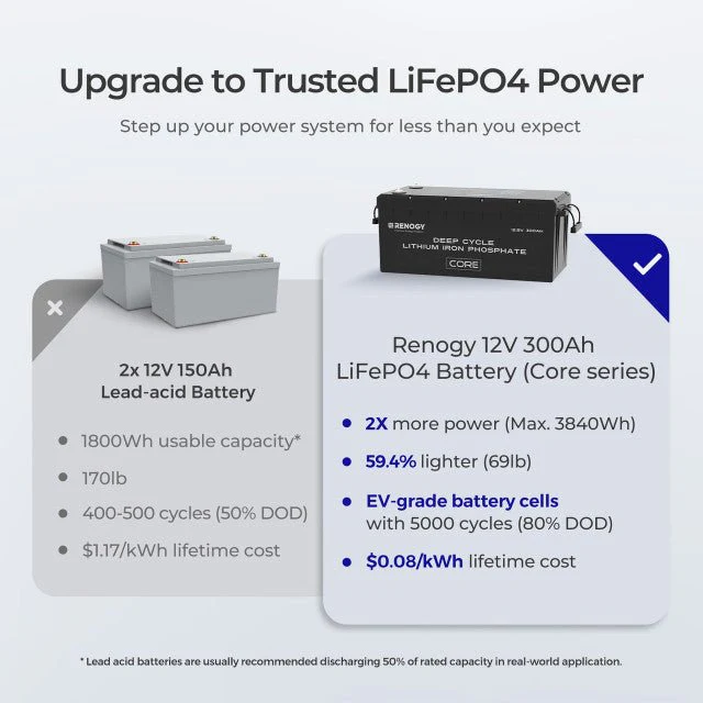 Renogy 12V 300Ah Core Series Deep Cycle Self-Heating Lithium Iron Phosphate Battery - Image 3