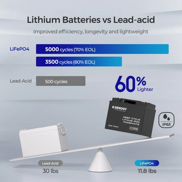 Renogy 12V 50Ah Core Series Deep Cycle Lithium Iron Phosphate Battery - Image 5