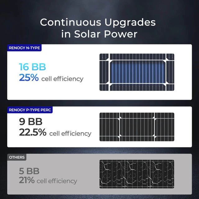 Renogy 16BB N-Type 100 Watt Monocrystalline Solar Panels - Image 7