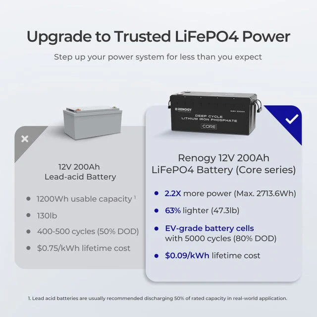 Renogy 12V 200Ah Core Series Deep Cycle Lithium Iron Phosphate Battery - Image 6