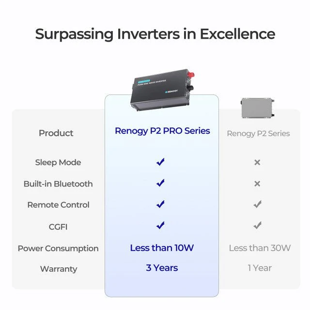Renogy 3000W 12V Pro Pure Sine Wave Inverter With EcoSleep Mode - Image 7