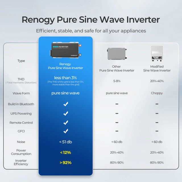 Renogy PUH 12V 3000W Pure Sine Wave Inverter with UPS Transfer Switch and Built-in Bluetooth - Image 6