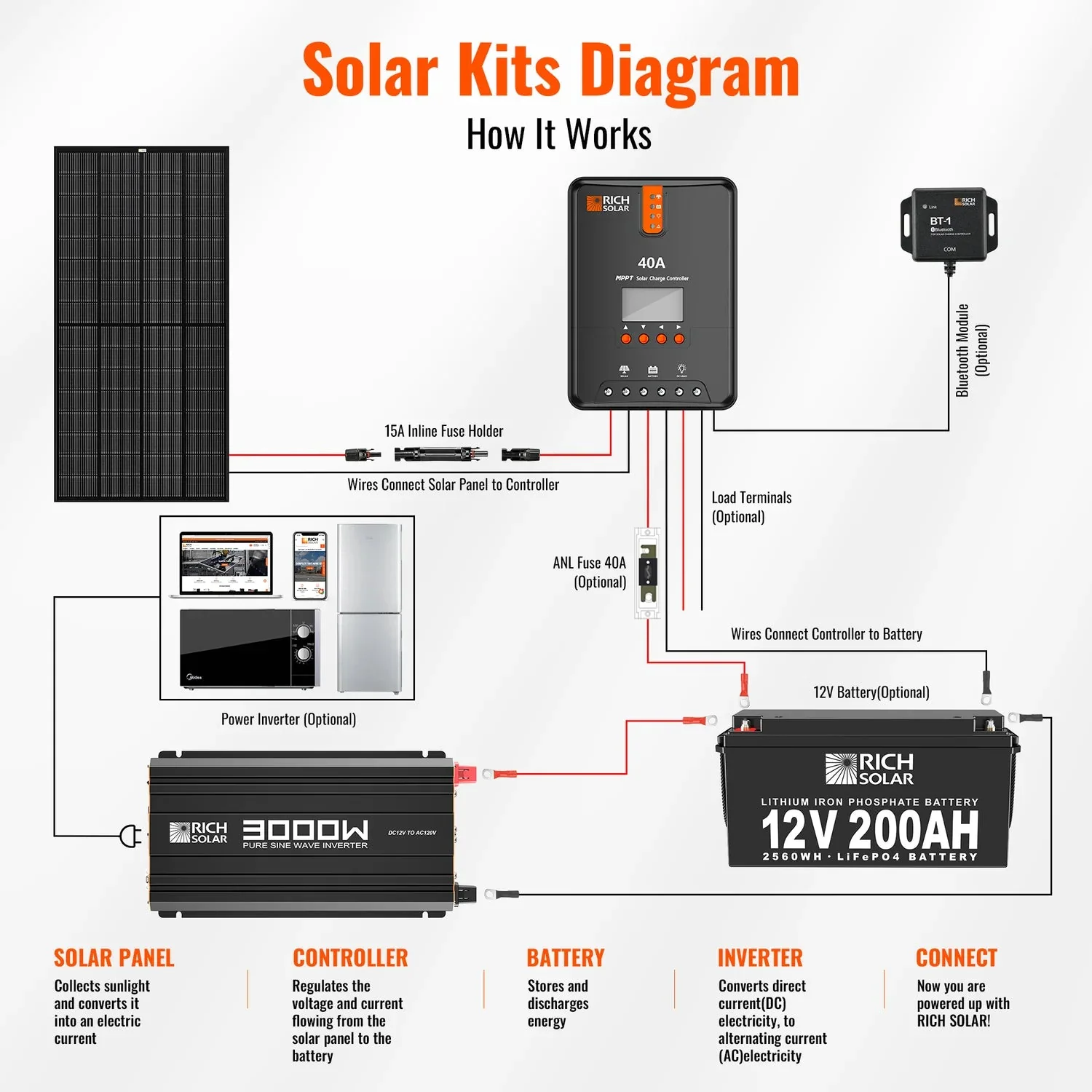 Rich Solar 3000 Watt 12V Industrial Pure Sine Wave Inverter - Image 8