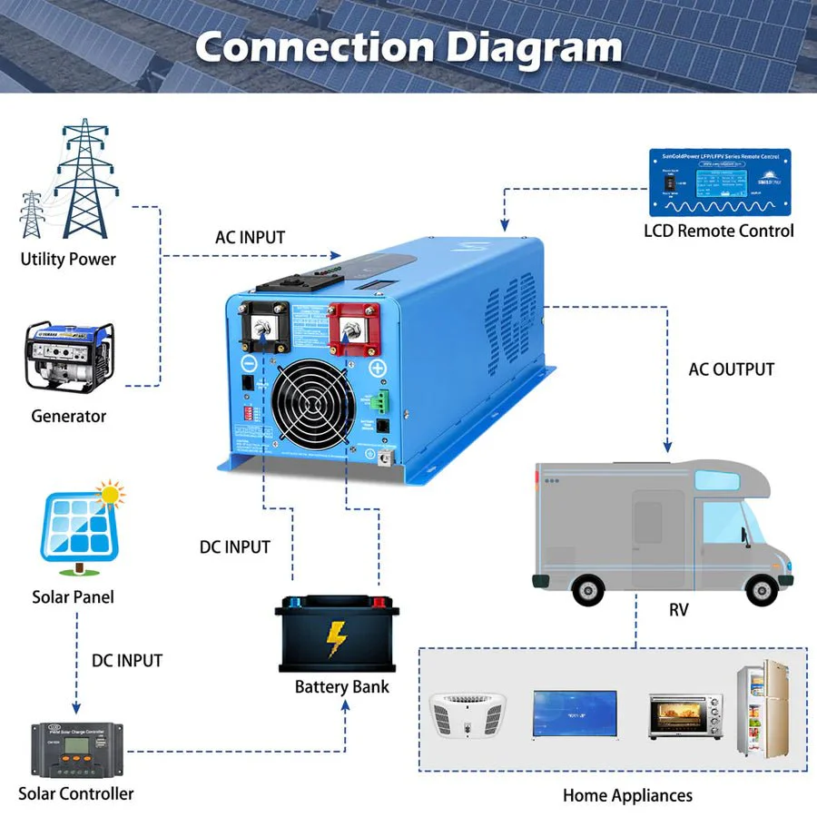 SunGoldPower 4000W DC 24V Split Phase Pure Sine Wave Inverter With Charger - Image 7