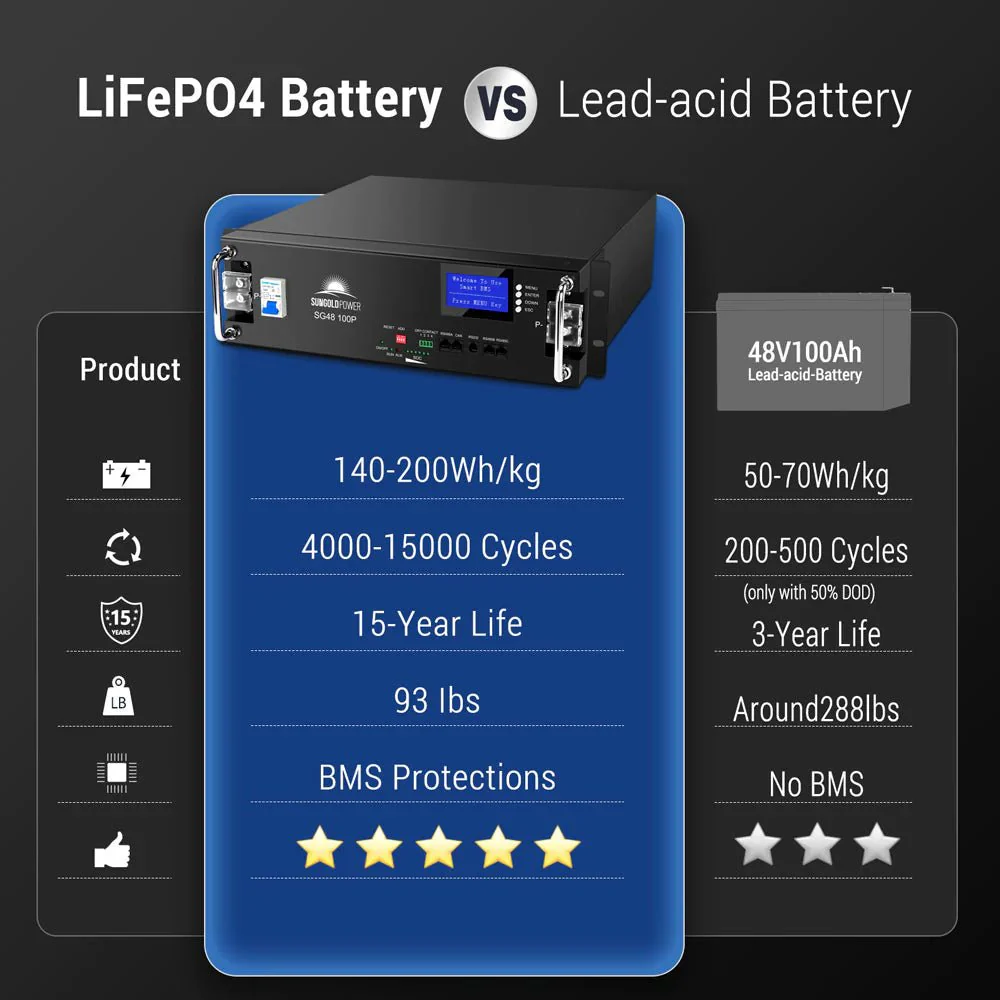 SunGoldPower 48V 100Ah Server Rack LiFePO4 Lithium Battery - Image 3
